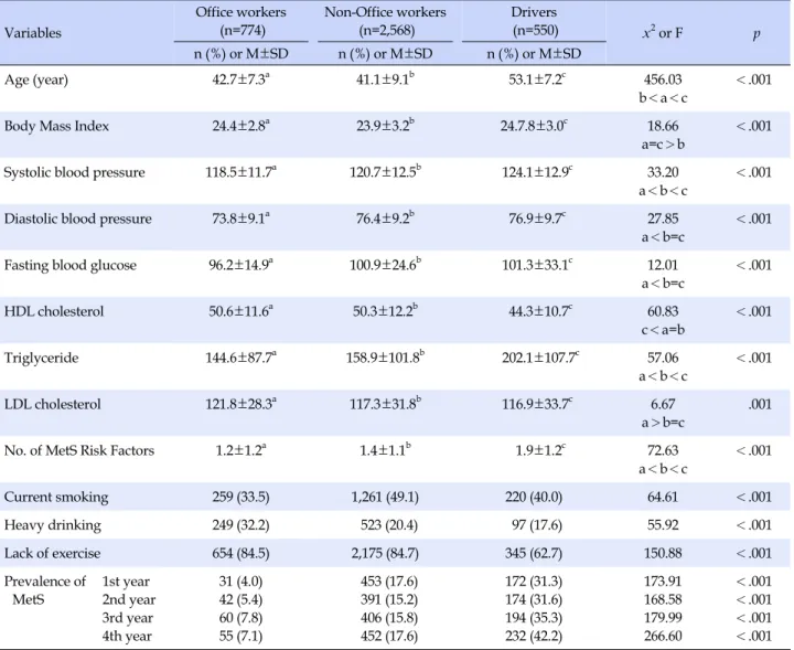 Table 1. Comparison Male Workers' Characteristics by of Occupational Type (N=3,892) Variables Office workers(n=774) Non-Office workers(n=2,568) Drivers (n=550) x 2  or F   p n (%)  or  M±SD n (%)  or  M±SD n (%)  or  M±SD Age (year) 42.7±7.3 a 41.1±9.1 b  