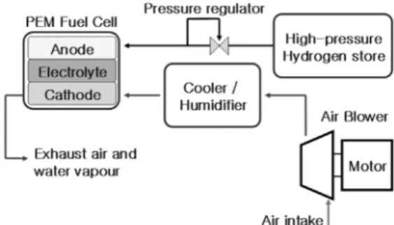 Fig. 1 BLDC Motor driven air blower and FEM Fuel cell