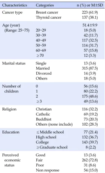 Table 1. General Characteristics of the Participants (N=360) Characteristics Categories n (%)  or  M±SD Cancer type Breast cancer