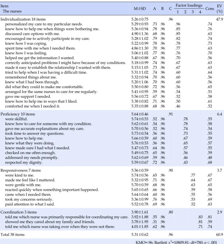 Table 2. Item Analysis and Factor Analysis of the OPPQNCS-K (N=360) Item
