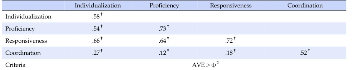 Table 5. Discriminant Validity of OPPQNCS-K