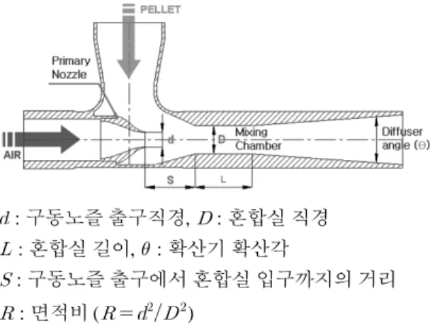 Fig. 1 Schematics of ejector and definition of design parameter