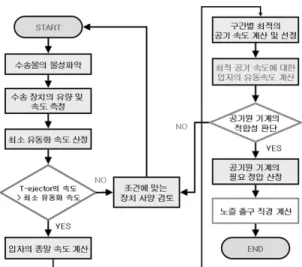 Fig. 2 Flowchart for determining primary nozzle diameter