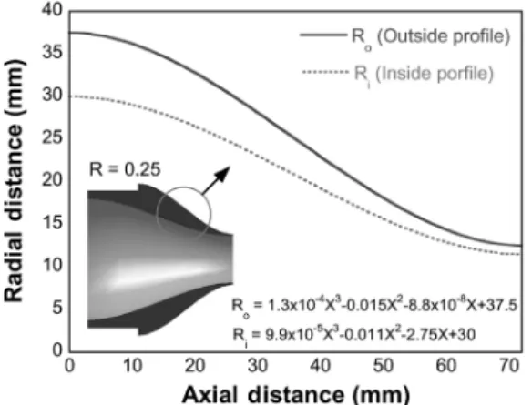 Fig. 5 Schematic diagram of primary nozzle and contraction  profiles 는  과정에서  유동통로의  역할을  수행하므로  내부형 상과  동등한  수준에서  설계되었다