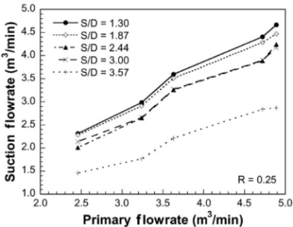 Fig. 7 Suction flowrate distribution with distance (S/D)
