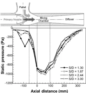 Table 3 Flowrate supplied to primary nozzle 