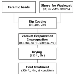 Fig. 1 Flow chart for catalyst preparation process