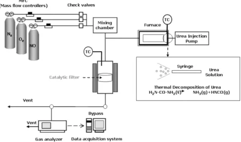 Fig. 4 A schematic diagram of De-NOx reactor