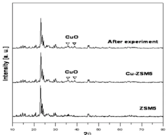 Table 2 BET surface area of catalytic as a Cu loading Cu-ZSM5 catalyst