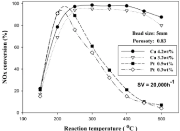 Fig. 10 The correlation between Cu loading and NOx conver- conver-sion for Cu-ZSM5 powder