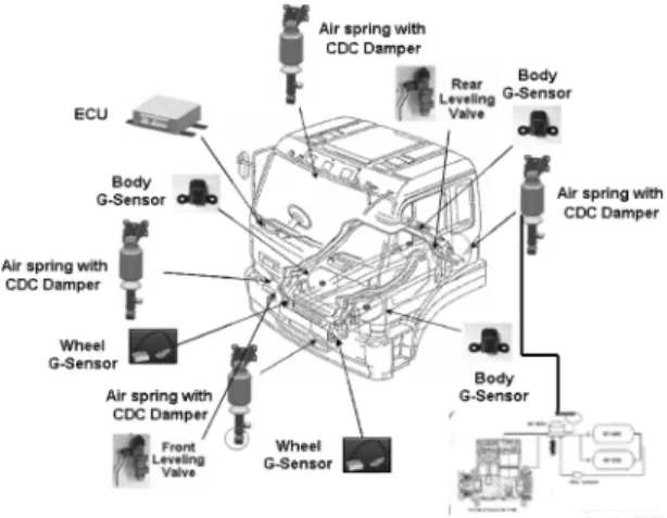 Fig. 1 Scheme of semi-active cabin air suspension system