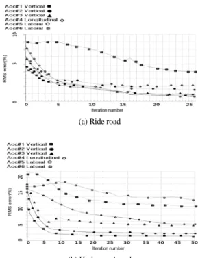 Fig. 10 Trend of RMS error according to the iteration