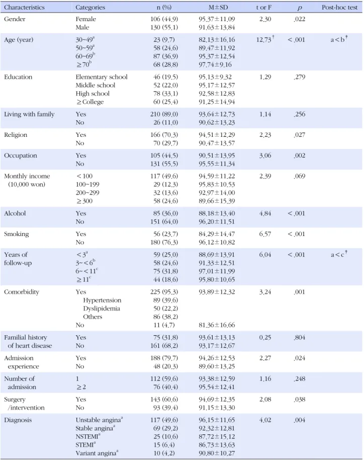 Table 1. Differences of Compliance according to the Subjects' Characteristics (N=236)