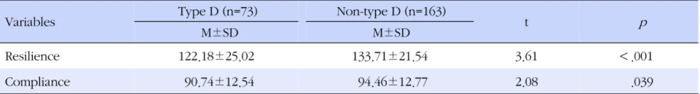 Table 3. Differences of Resilience and Compliance according to the Type D Personality  (N=236)