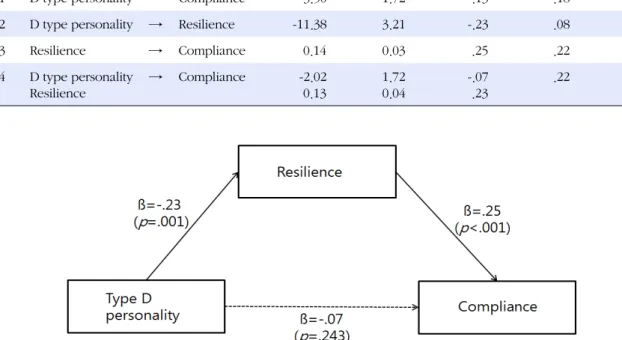 Figure 1. Model for mediating effect of resilience between the type D personality and compliance.