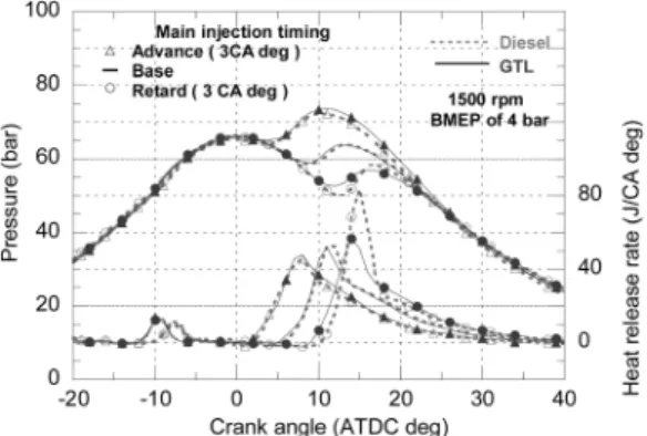 Fig. 3 Comparisons of cylinder pressure histories with main  injection timing at the engine speed of 2,500 rpm and  BMEP of 8 bar 