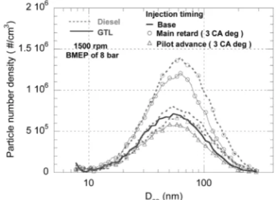 Fig. 7 Comparisons of PM size distributions with injection  timings at the engine speed of 1,500 rpm and BMEP of  8 bar 