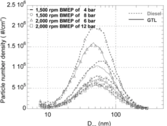 Fig. 9 Comparisons of exhaust emissions with EGR at the  engine speed of 1,500 rpm and BMEP of 4 bar