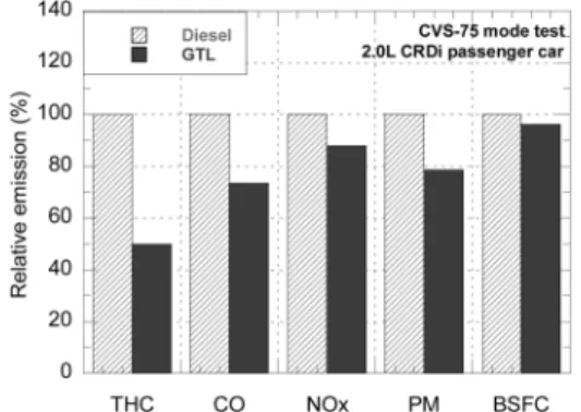 Fig. 12 Comparisons of emissions and BSFC between Diesel  and GTL fuel at CVS-75 mode test