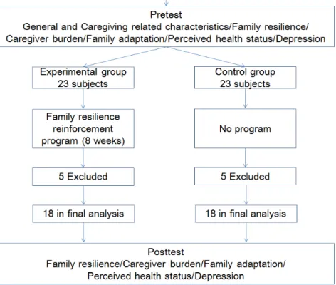 Figure 1. Flow diagram of family resilience reinforcement program.에 미치는 영향을 확인하고자 하는 비동등성 대조군 사전 ‧ 사후 유사 실험 설계이다.2