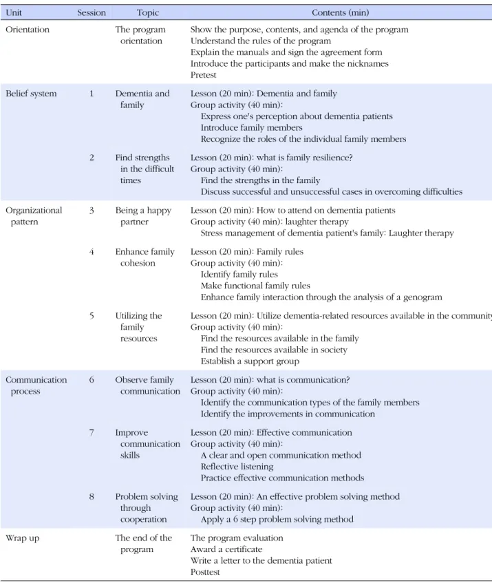 Table 1. Contents of the Family Resilience Reinforcement Program