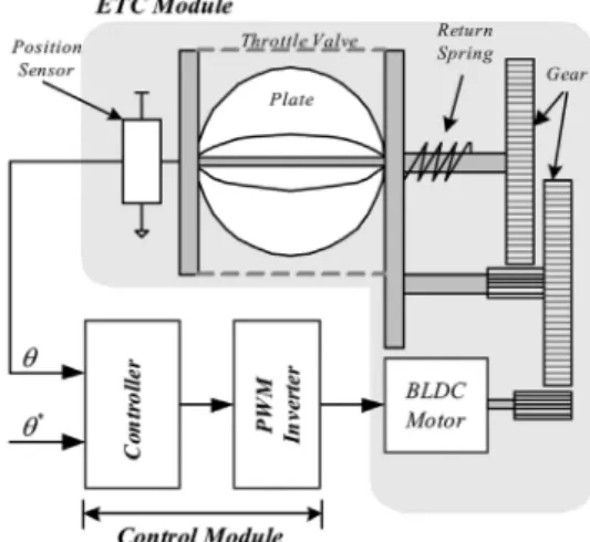 Fig. 1 ETC System using BLDC motor