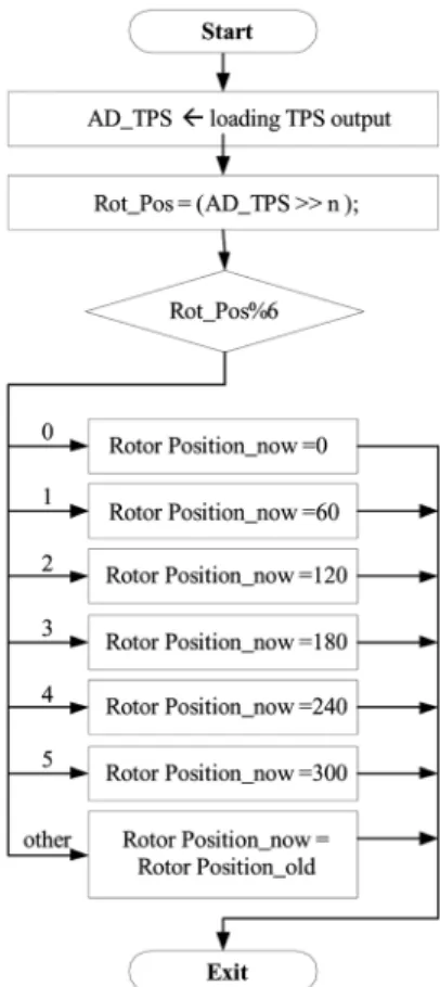Fig. 8 Switching pattern vs. TPS output