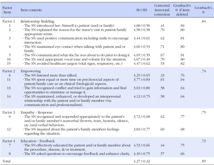 Table 1. Item Contents and Reliability of the K-HCAT (N=154)