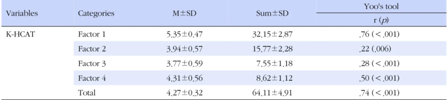 Table 3. Correlations between K-HCAT and Yoo (2001)'s Communication Assessment Tool (N=154)