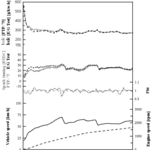 Fig. 4 Comparison of bsfc and S/T during steady