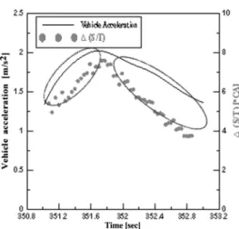 Fig. 7 Relative to spark timing and vehicle acceleration at  rate of acceleration is plus