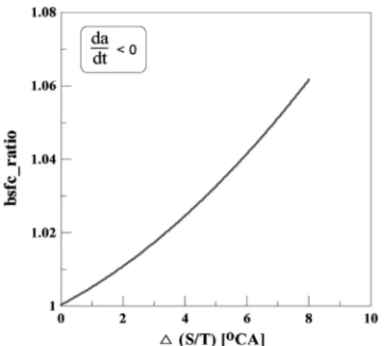 Fig. 11 Relative to spark timing and bsfc ratio at rate of  acceleration is minus