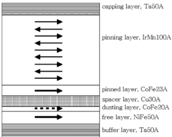 Fig. 1 Schematic view of the GMR sensor