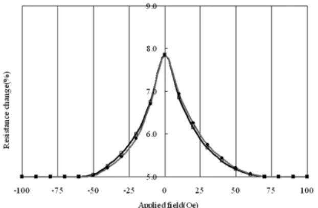 Fig. 6 GMR ratio versus the nominal Cu thickness with  various buffer layer thickness 