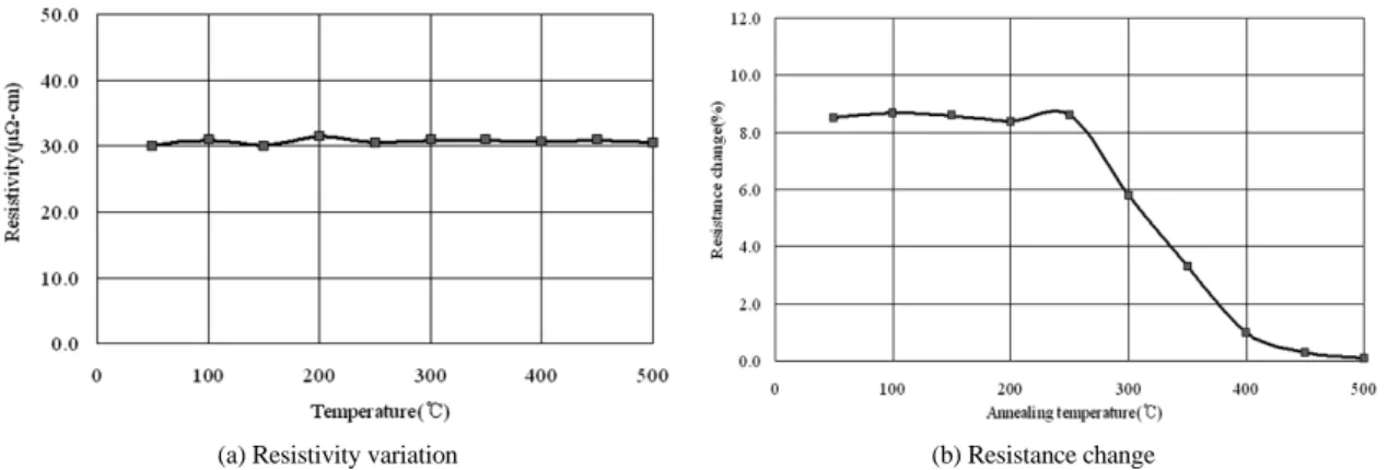 Fig. 8 Annealing temperature dependence of magneto resistance자성층  박막  Ni80-Fe20의  두께  50Å,  비자성층  박막 Cu의  두께  10Å이  적합함을  확인할  수  있었다
