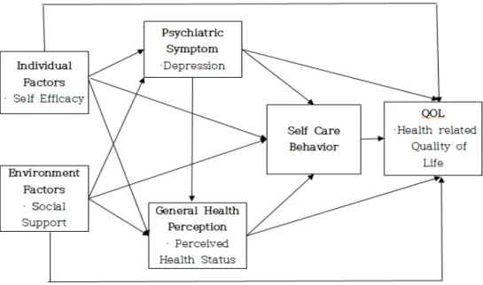 Figure 1. Conceptual framework of the study.향 미치는 변인들로서 개인적 특성은 자기효능감으로, 환경적 특성은 사회적 지지로, 심리적인 증상은 우울로, 일반적 건강지각은 지각된 건강상태로, 행동 강화 요인은 자가간호행위로 조작화하였다