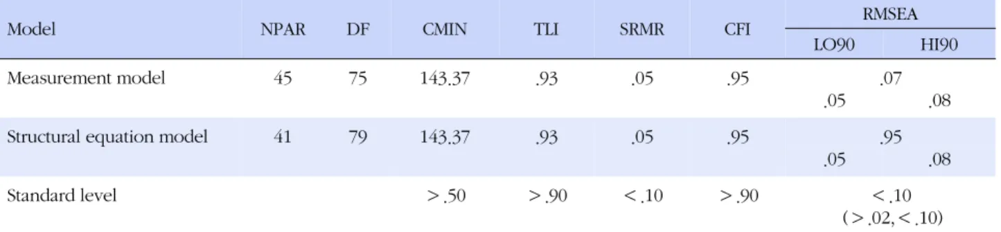 Table 2. Fitness Statistics for Measurement Model and Structural Equation Model (N=218)