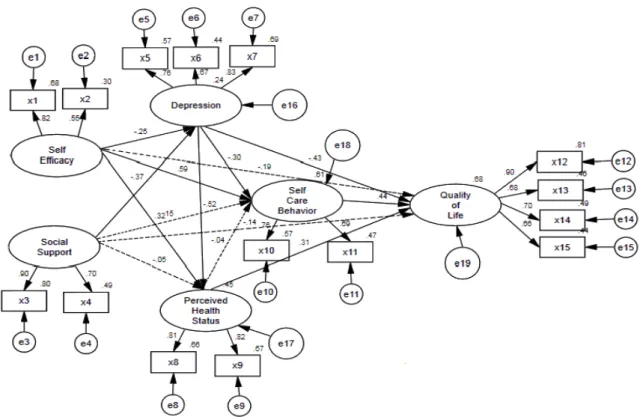 Figure 2. Path diagram for the structural equation model of the study.