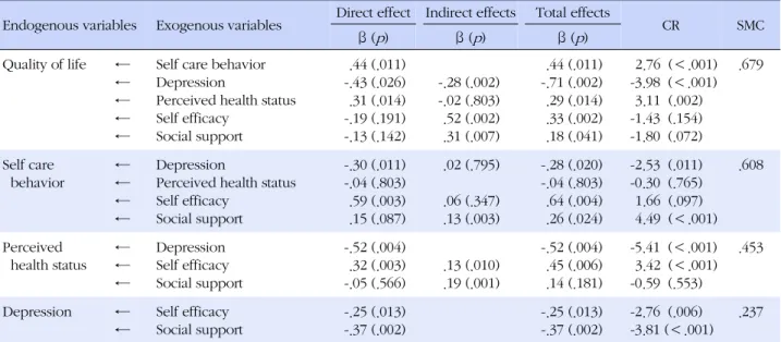 Table 3. Effects of Variables of the Structural Equation Model (N=218)