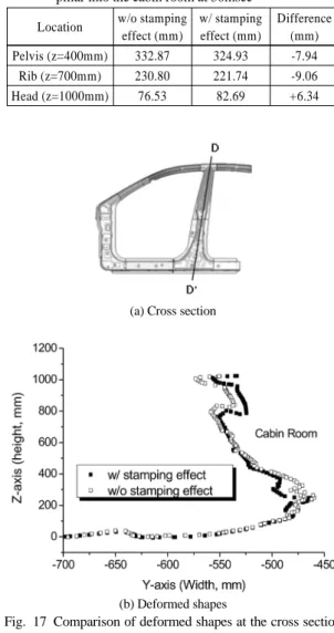 Fig. 16 Deformed shapes of the side structure assembly  during the side impact analysis
