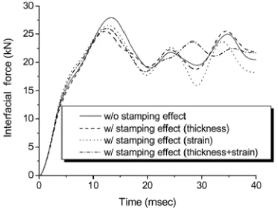 Table 2 Maximum peak load for impact analysis of the side  structure assembly