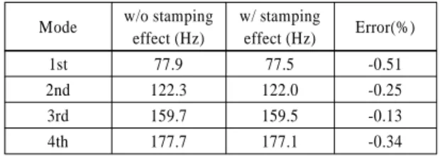 Table 4 Comparison of the natural frequency of the side  structure assembly with respect to the stamping  effect
