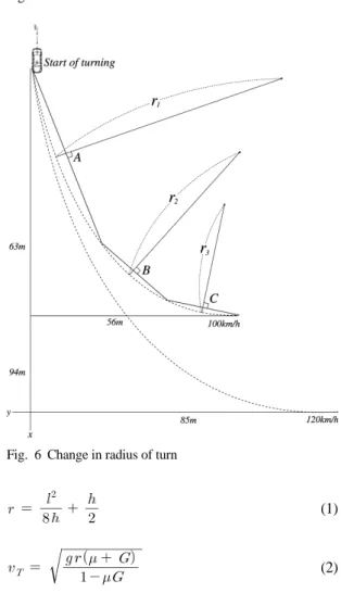 Fig. 6 Change in radius of turn