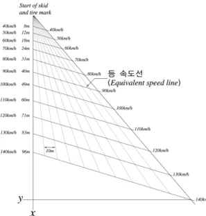 Fig. 9 Speed calculation graph of skid mark and tire mark  with different slopes