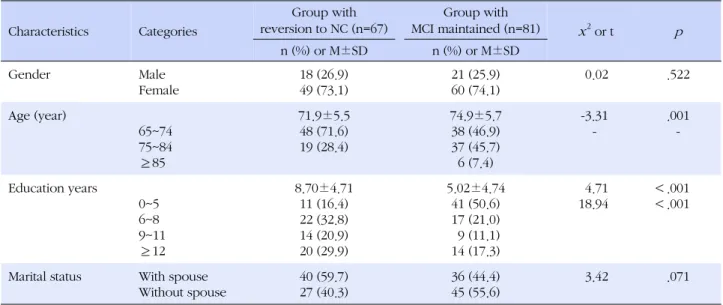 Table 3. Comparisons of General Characteristics between Group with Reversion to NC and Group with MCI Maintained at Base (N=148) Characteristics Categories Group with  reversion to NC (n=67) Group with  MCI maintained (n=81)   x 2  or t p n (%) or M±SD n (