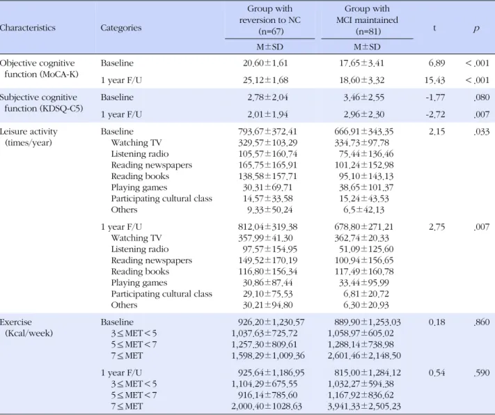 Table 4. Comparison of Cognitive Function, Leisure Activity and Exercise between the Group with Reversion to NC and the 