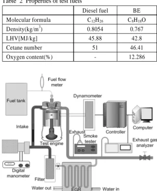Table 2 Properties of test fuels