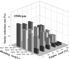 Fig. 2 Performance of power and BSEC