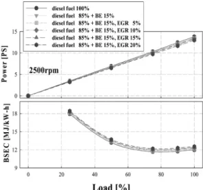 Fig. 4 The comparison of NOx increase rate versus BE  mixing rates at 2500rpm 하여  사용할  때  매연은  현저히  감소하며, 에너지소 비율과  출력은  비슷한  경향을  나타내지만,  디젤기 관의  주요  규제  대상으로  부각되는  NOx의  배출농 도는  BE의  혼합율이  증가함에  따라  꾸준히  증가되 는  것을  알  수  있었다