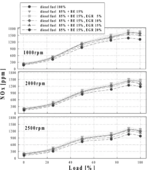 Fig. 7 NOx emission at various EGR rates